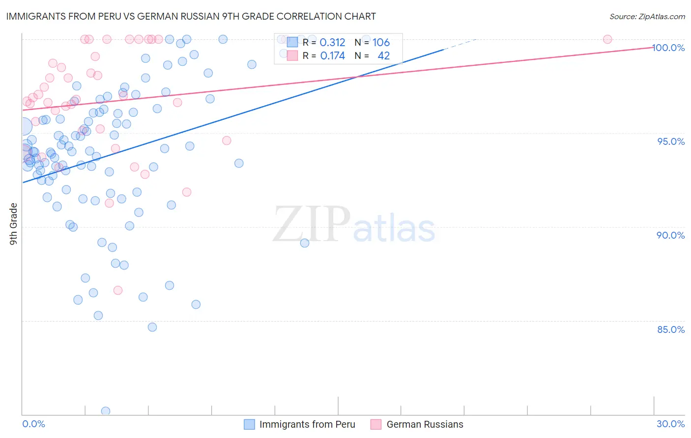 Immigrants from Peru vs German Russian 9th Grade