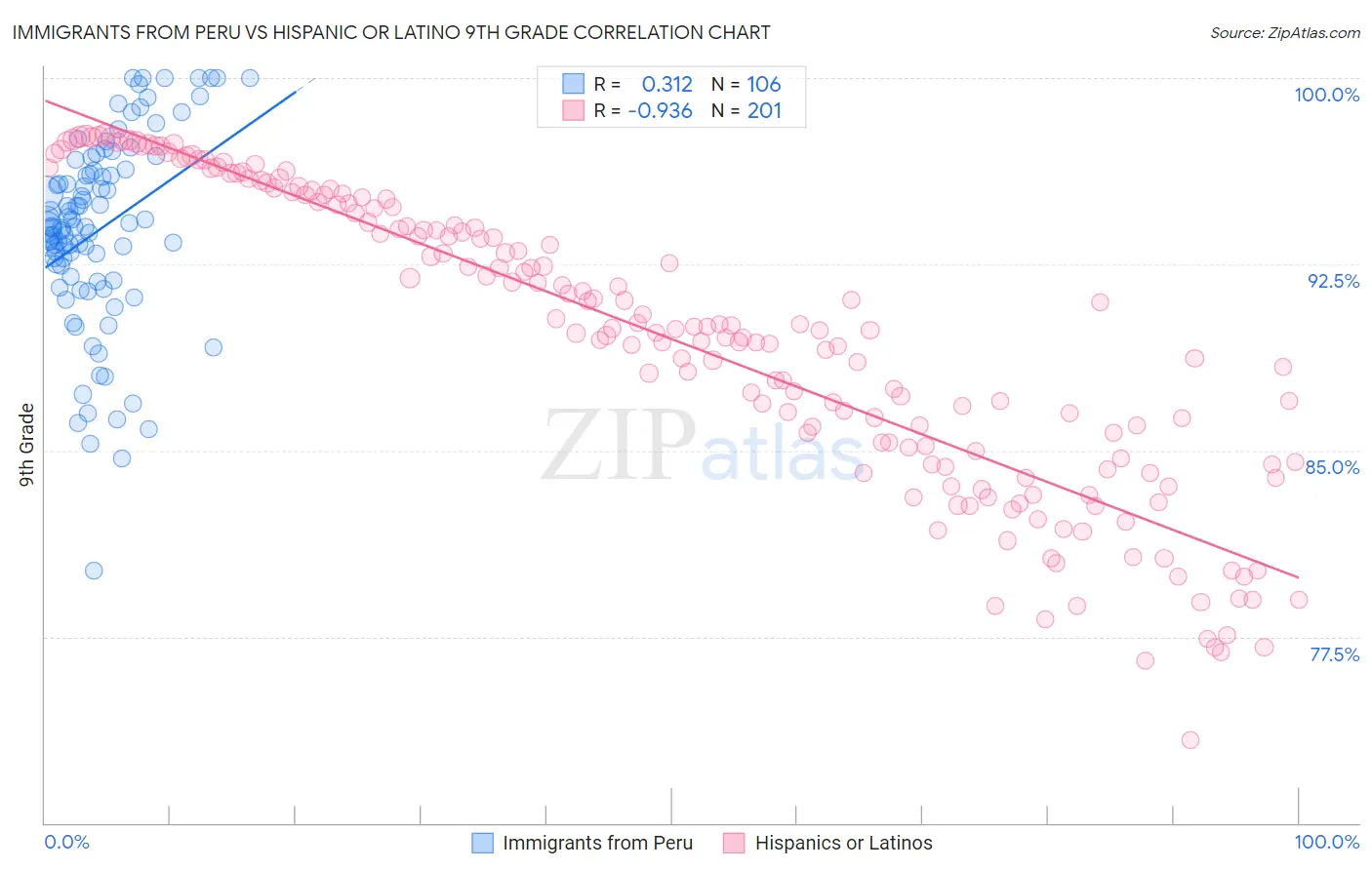 Immigrants from Peru vs Hispanic or Latino 9th Grade