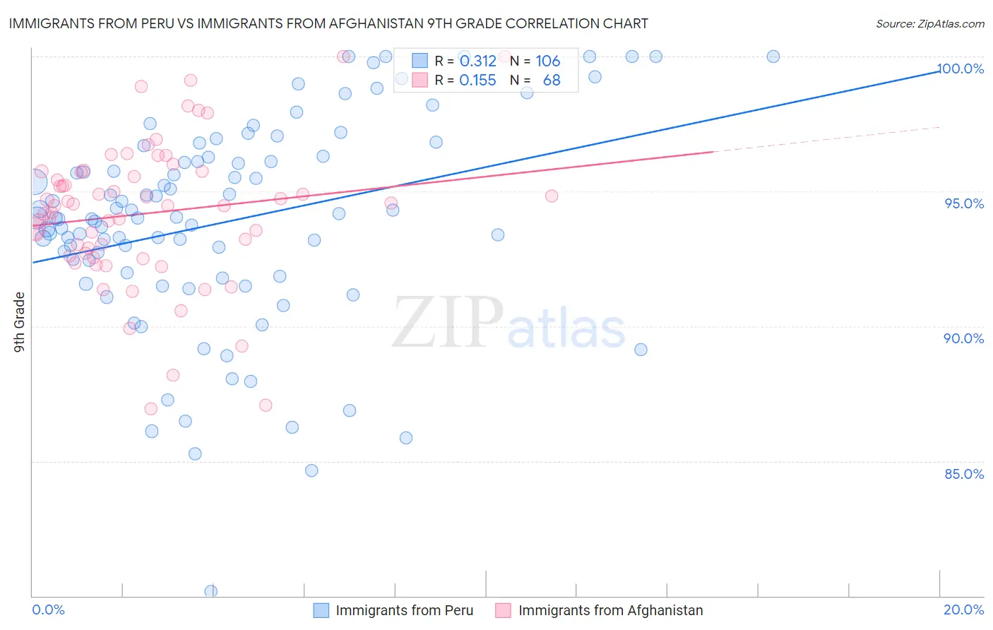 Immigrants from Peru vs Immigrants from Afghanistan 9th Grade