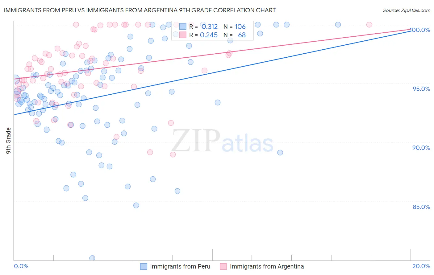 Immigrants from Peru vs Immigrants from Argentina 9th Grade