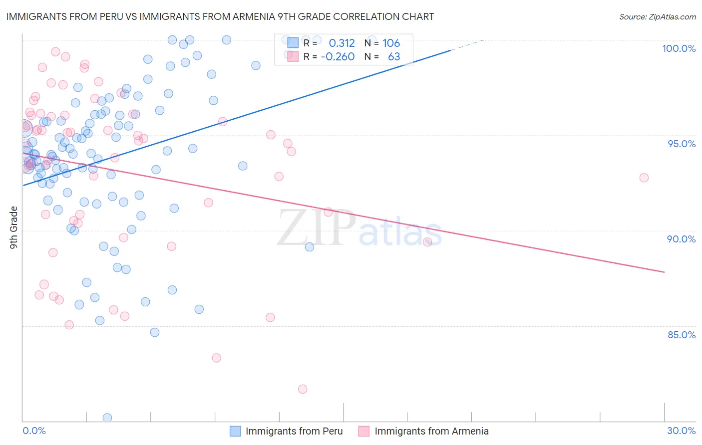 Immigrants from Peru vs Immigrants from Armenia 9th Grade