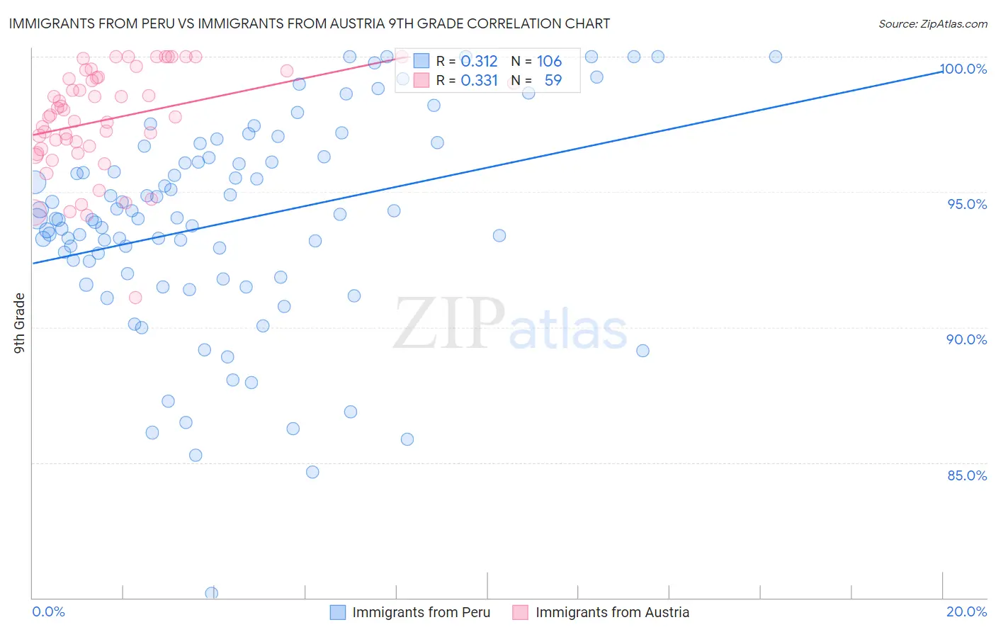 Immigrants from Peru vs Immigrants from Austria 9th Grade