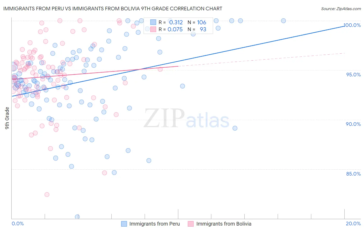 Immigrants from Peru vs Immigrants from Bolivia 9th Grade