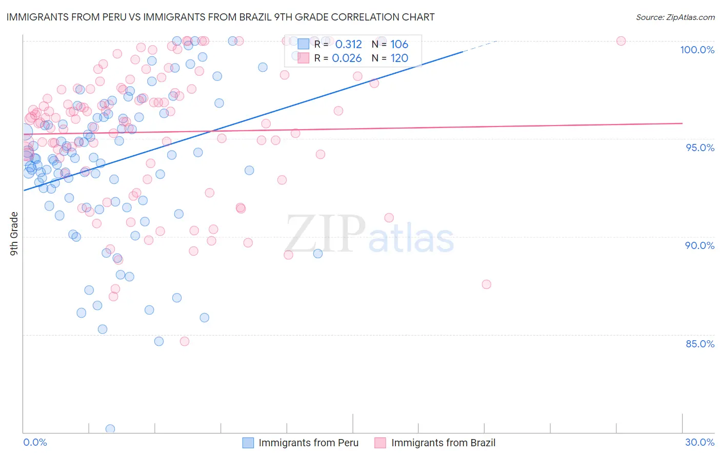 Immigrants from Peru vs Immigrants from Brazil 9th Grade