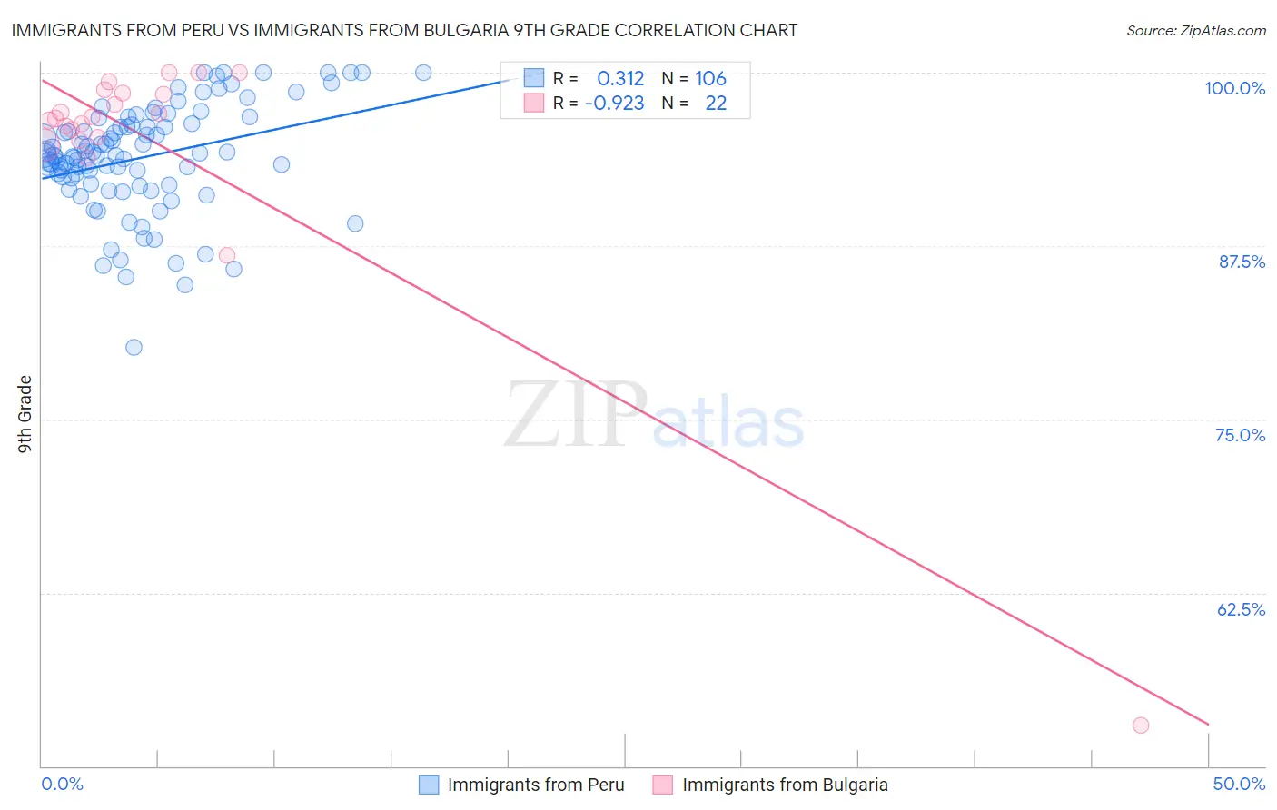 Immigrants from Peru vs Immigrants from Bulgaria 9th Grade