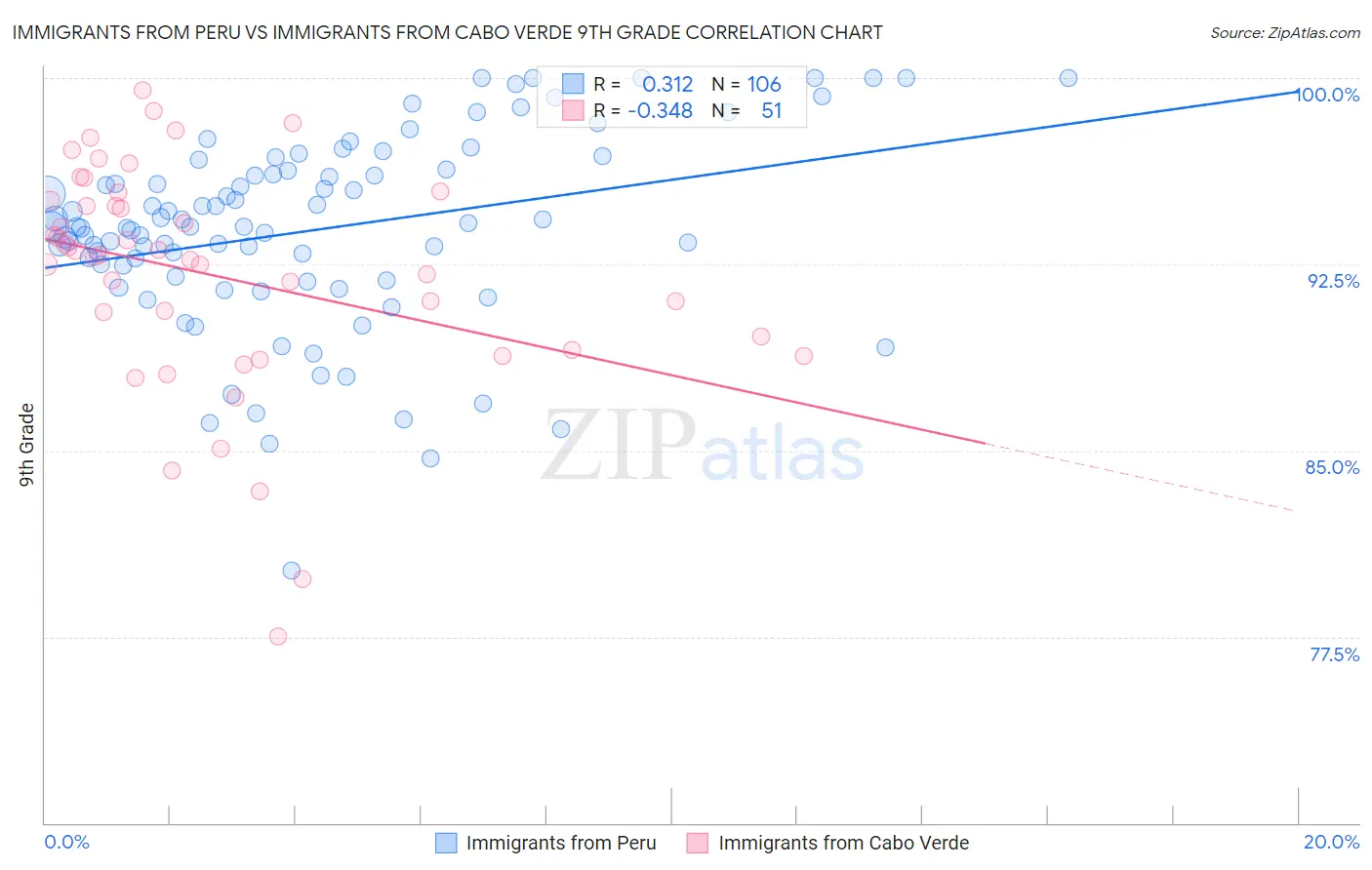 Immigrants from Peru vs Immigrants from Cabo Verde 9th Grade