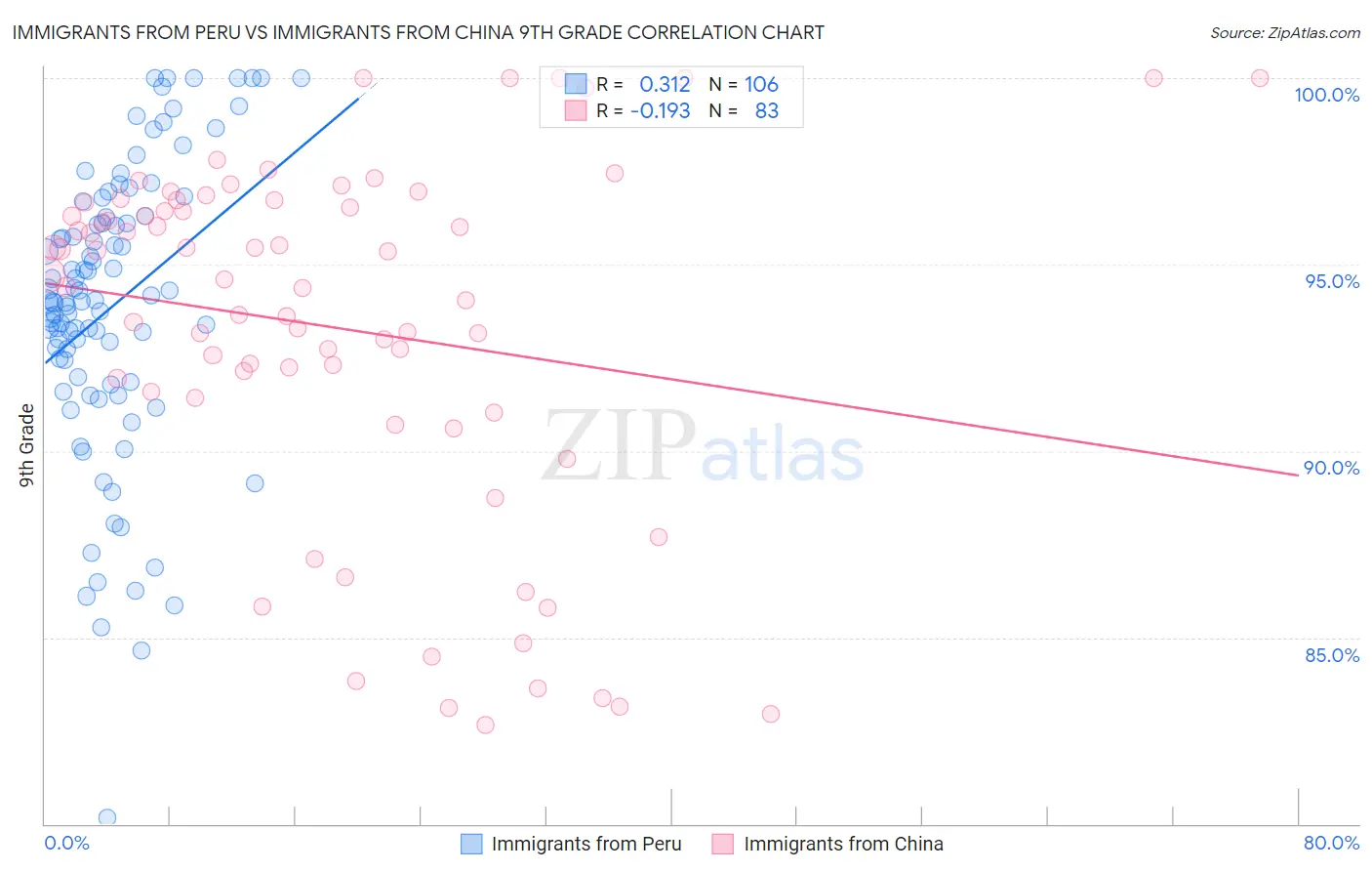Immigrants from Peru vs Immigrants from China 9th Grade