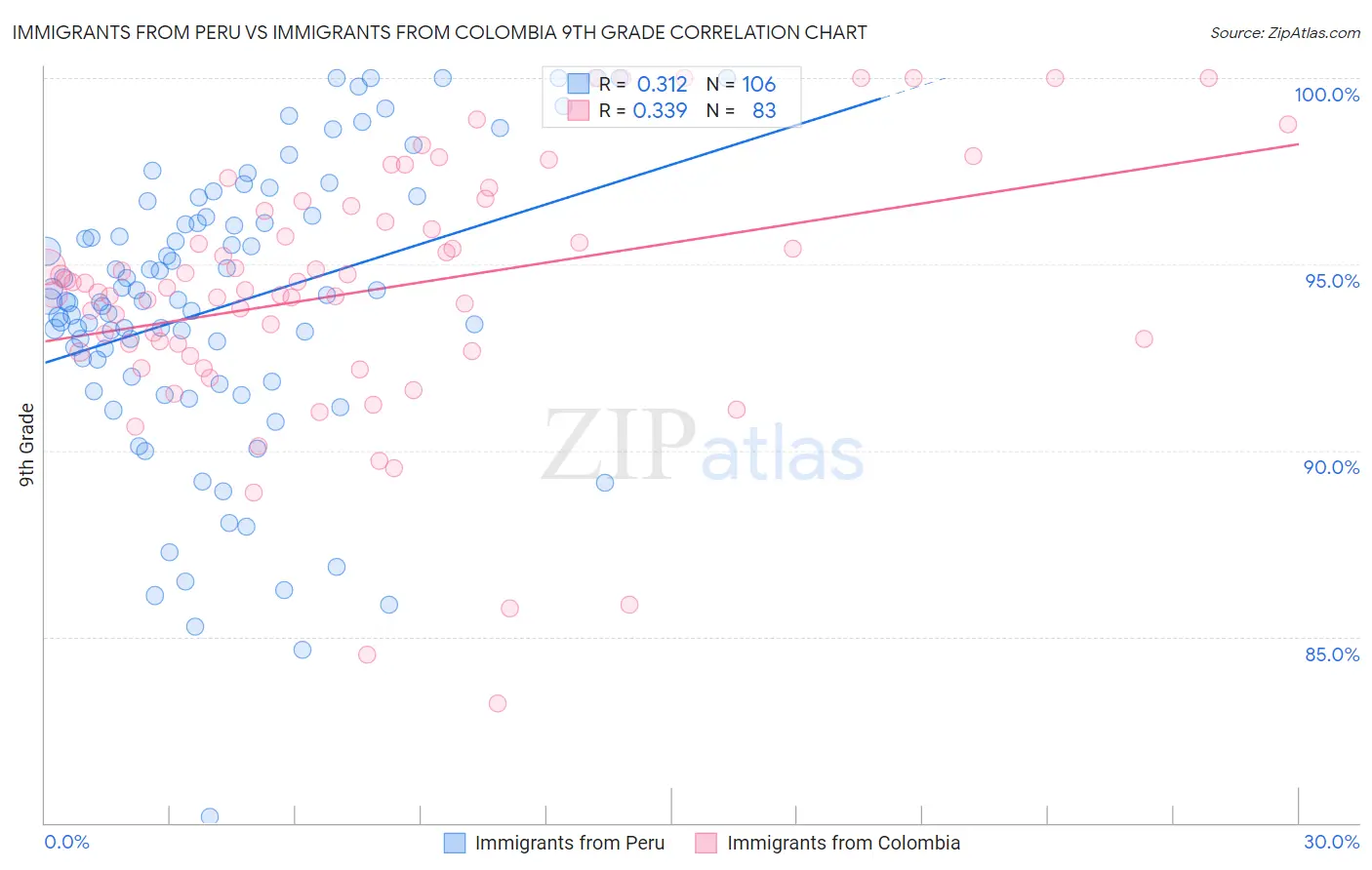 Immigrants from Peru vs Immigrants from Colombia 9th Grade