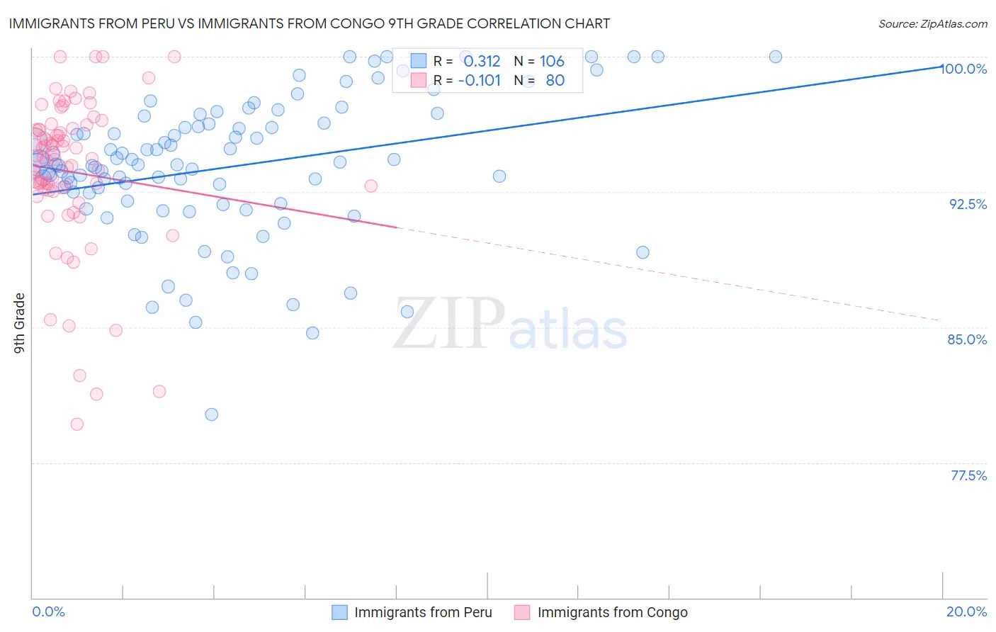 Immigrants from Peru vs Immigrants from Congo 9th Grade