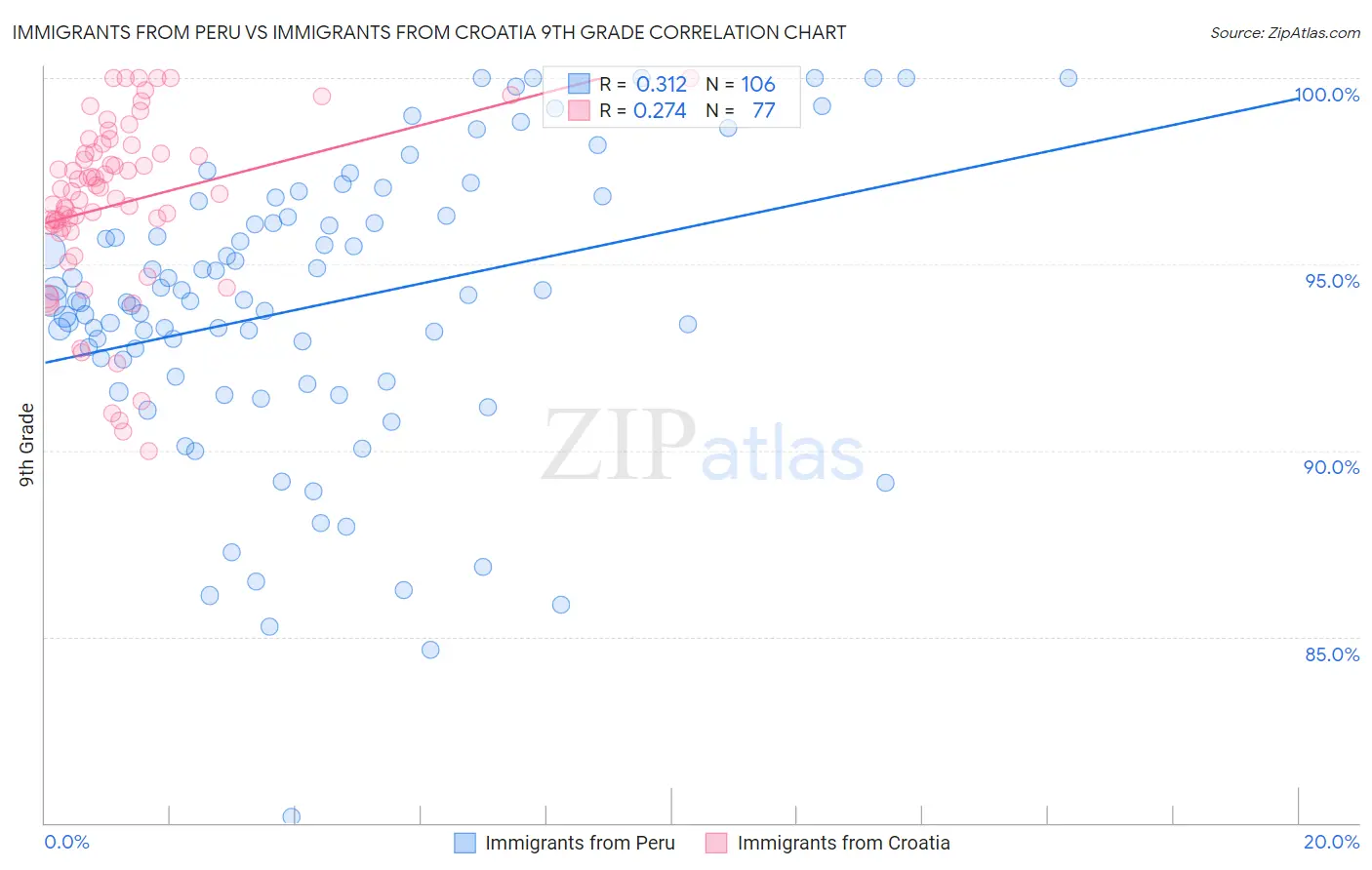 Immigrants from Peru vs Immigrants from Croatia 9th Grade