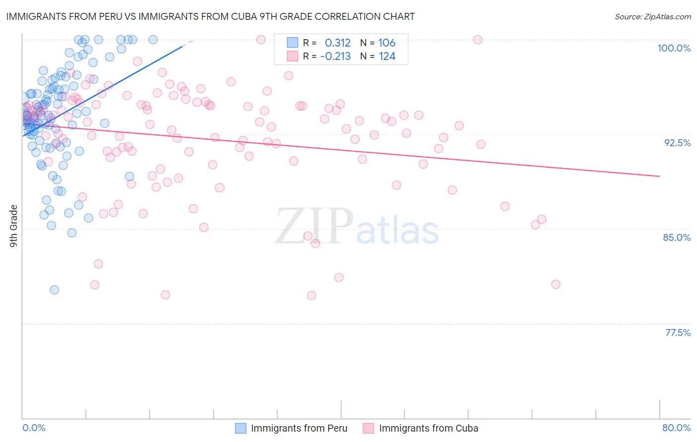 Immigrants from Peru vs Immigrants from Cuba 9th Grade