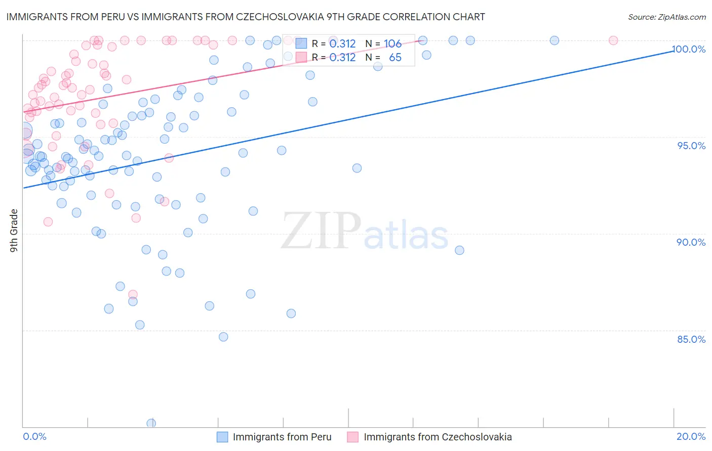 Immigrants from Peru vs Immigrants from Czechoslovakia 9th Grade