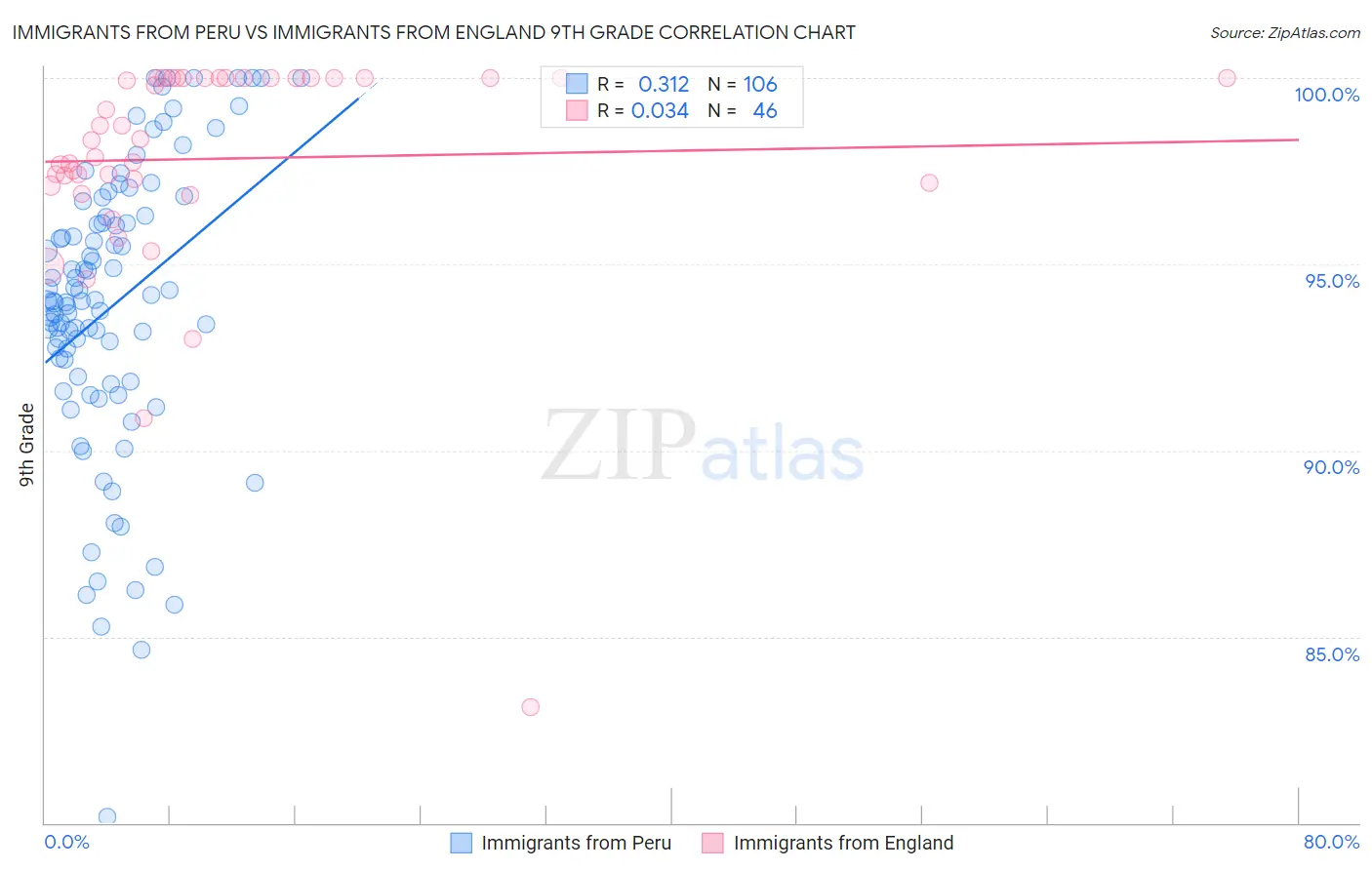 Immigrants from Peru vs Immigrants from England 9th Grade