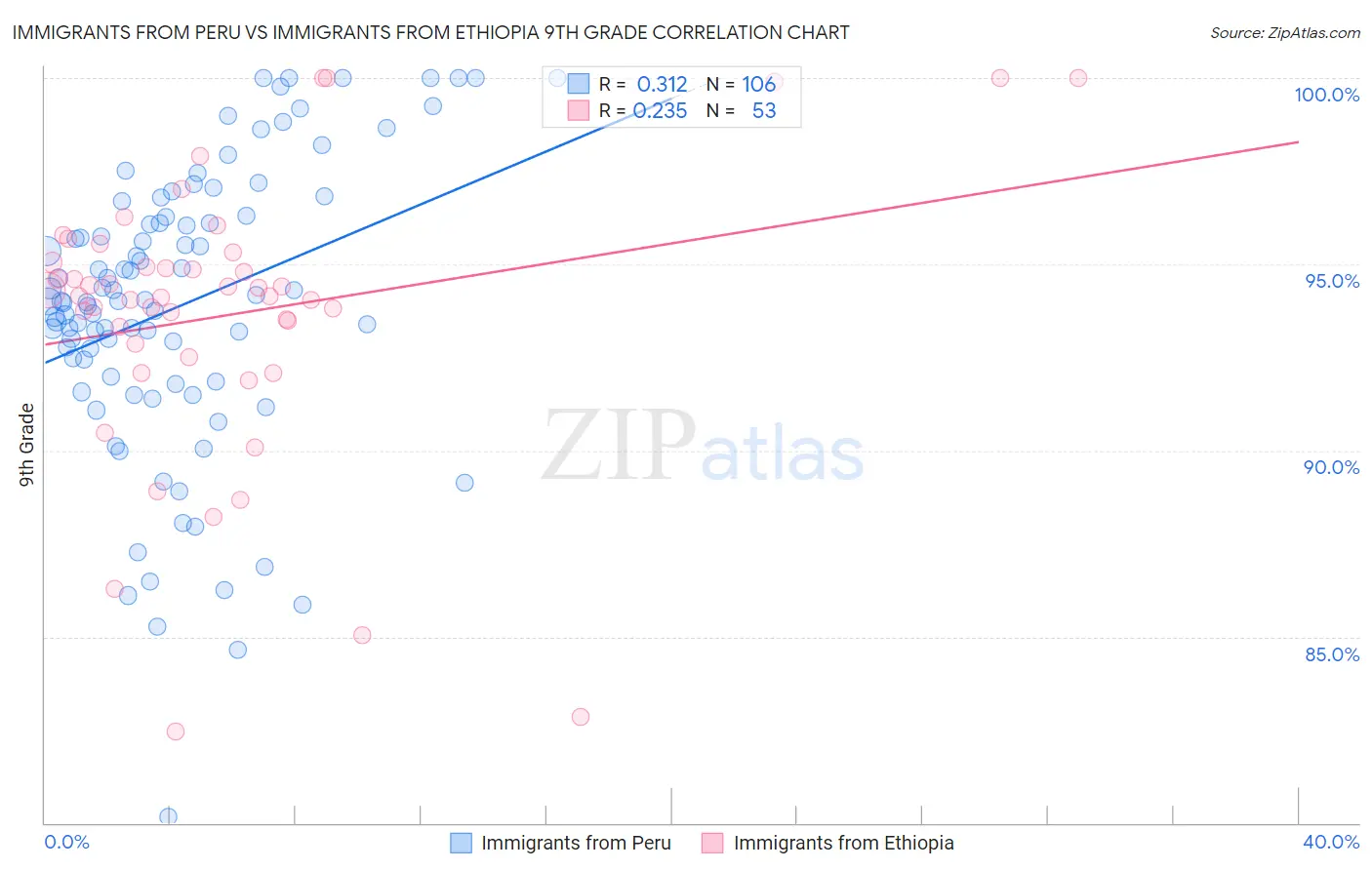 Immigrants from Peru vs Immigrants from Ethiopia 9th Grade