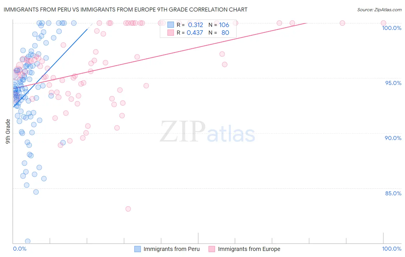Immigrants from Peru vs Immigrants from Europe 9th Grade