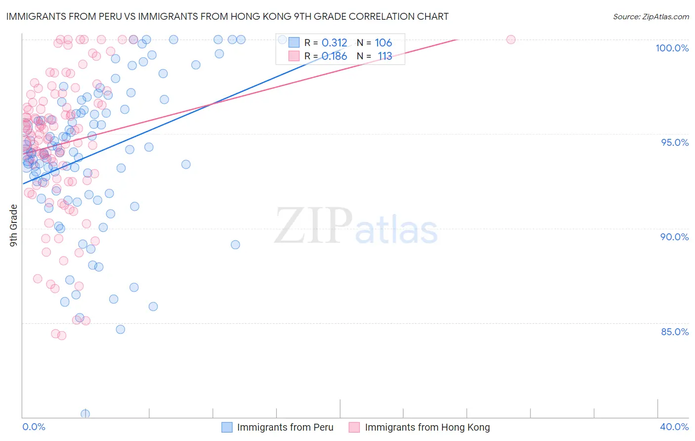 Immigrants from Peru vs Immigrants from Hong Kong 9th Grade