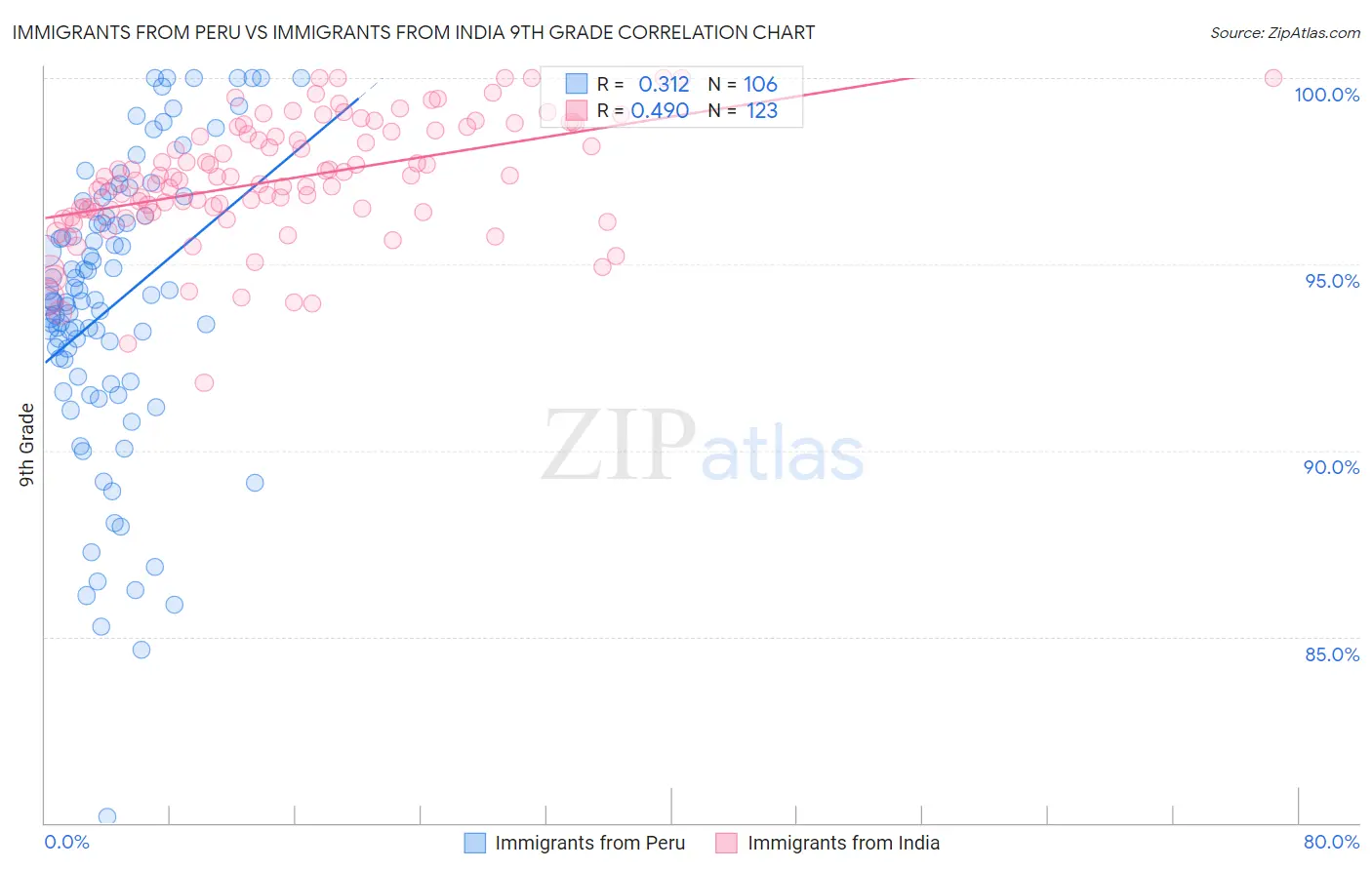 Immigrants from Peru vs Immigrants from India 9th Grade