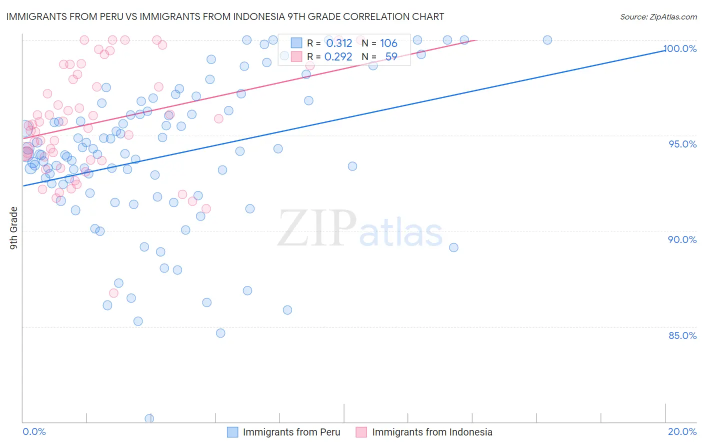 Immigrants from Peru vs Immigrants from Indonesia 9th Grade