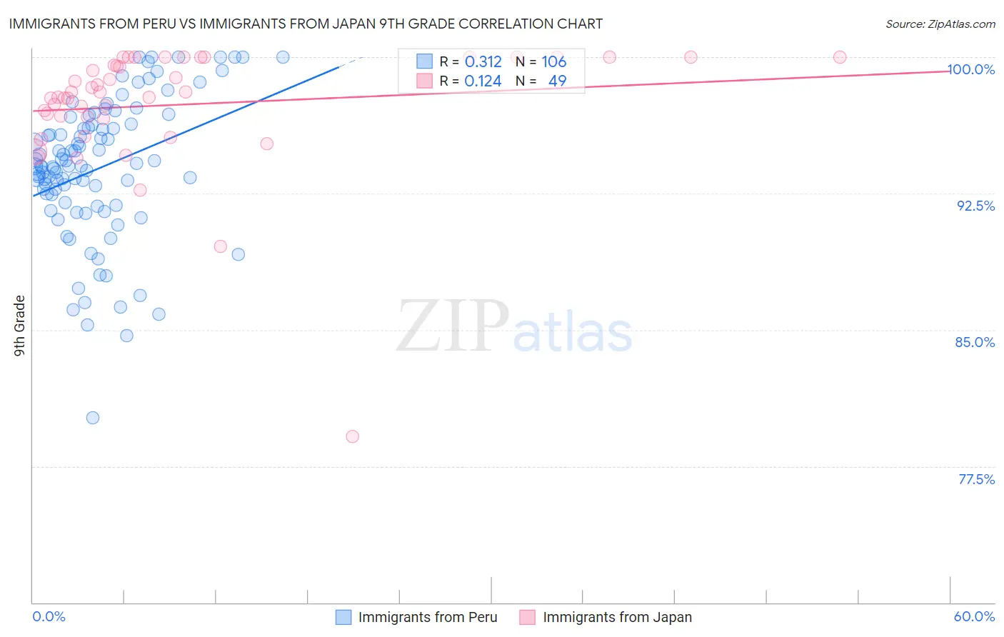 Immigrants from Peru vs Immigrants from Japan 9th Grade