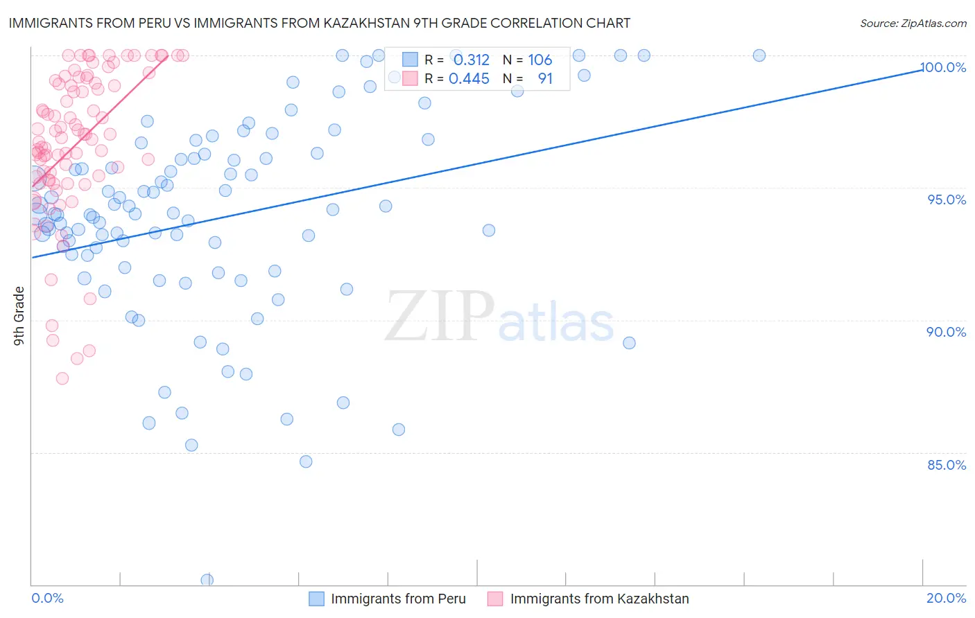 Immigrants from Peru vs Immigrants from Kazakhstan 9th Grade