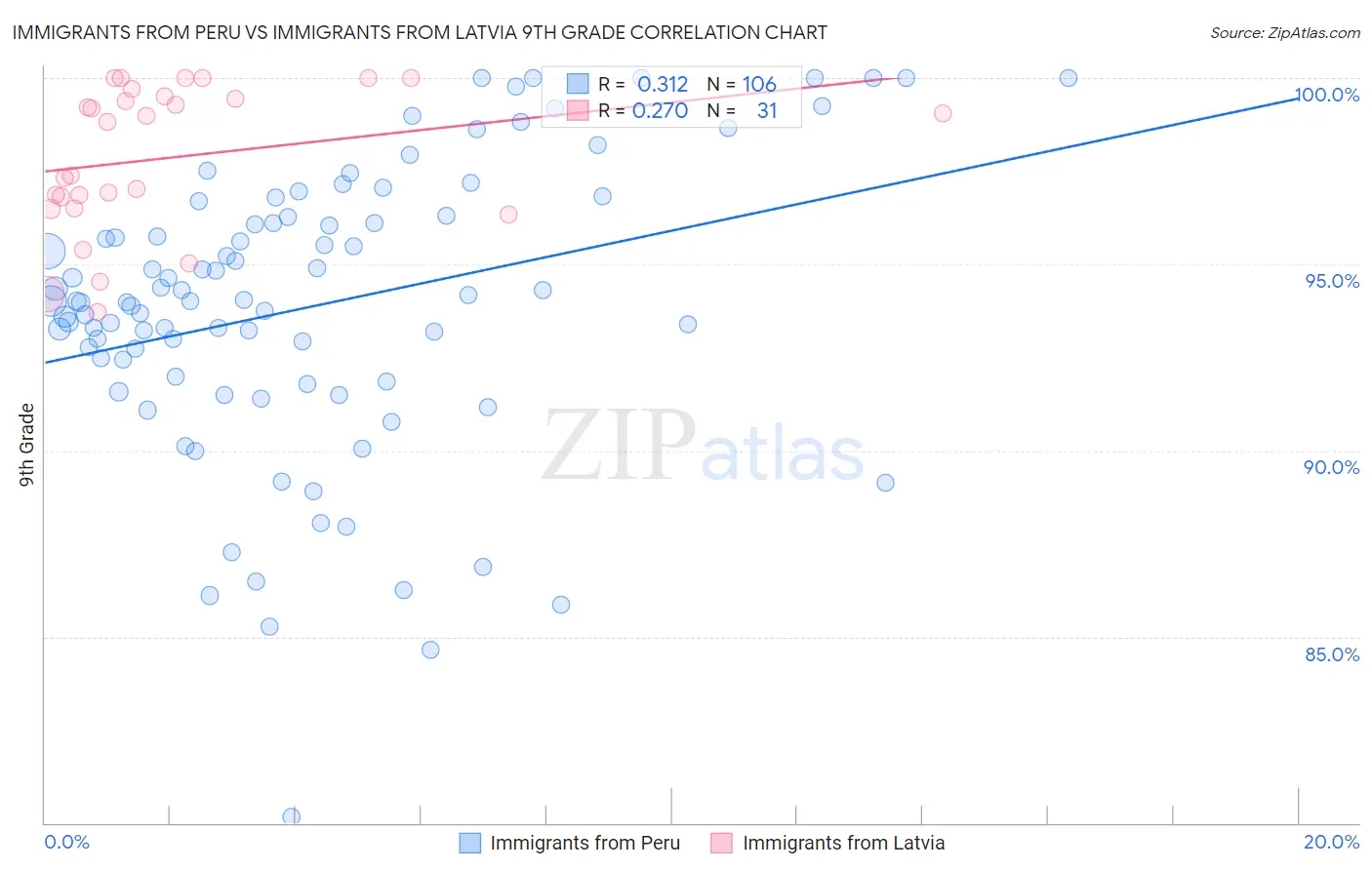 Immigrants from Peru vs Immigrants from Latvia 9th Grade