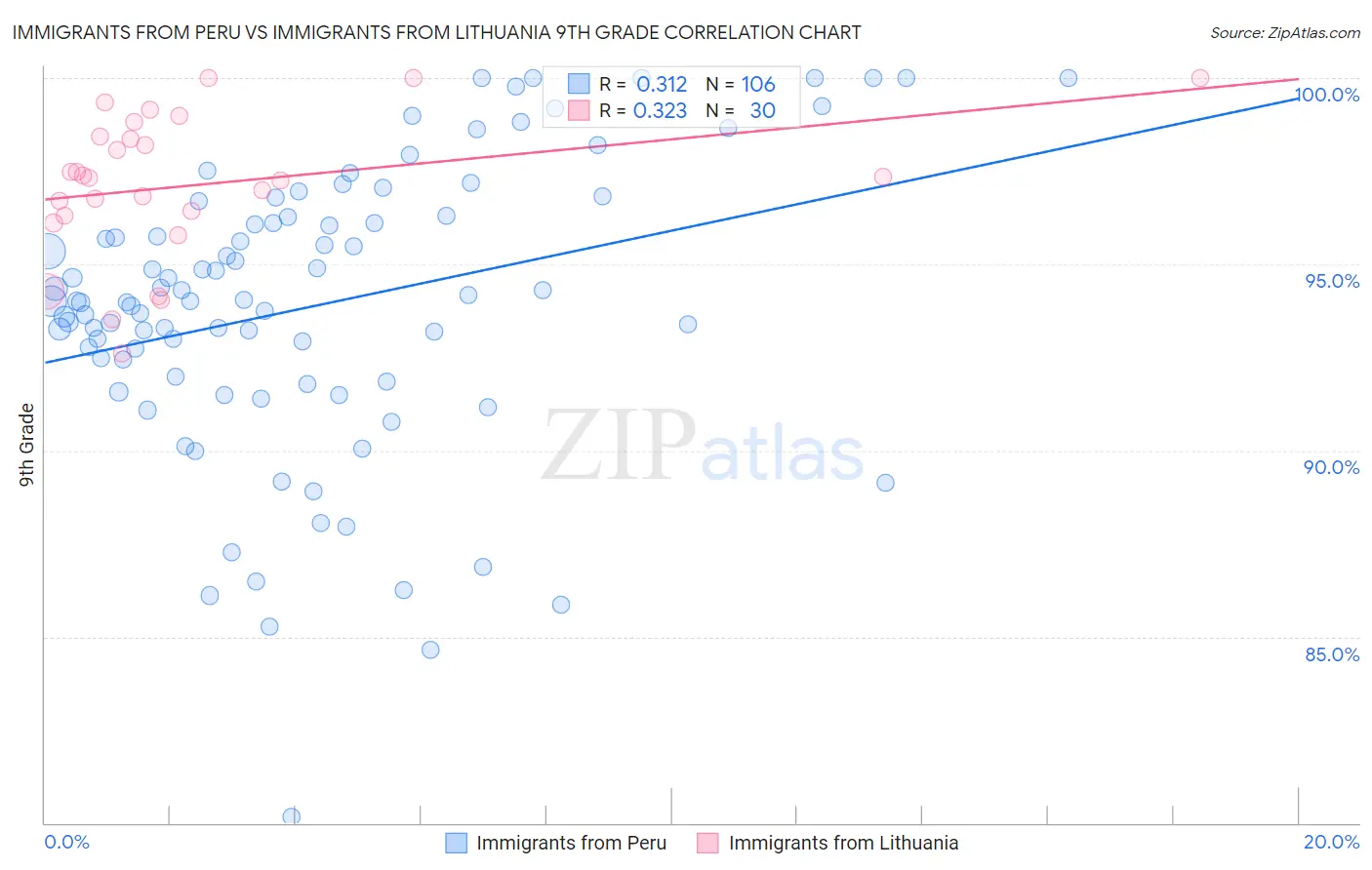 Immigrants from Peru vs Immigrants from Lithuania 9th Grade