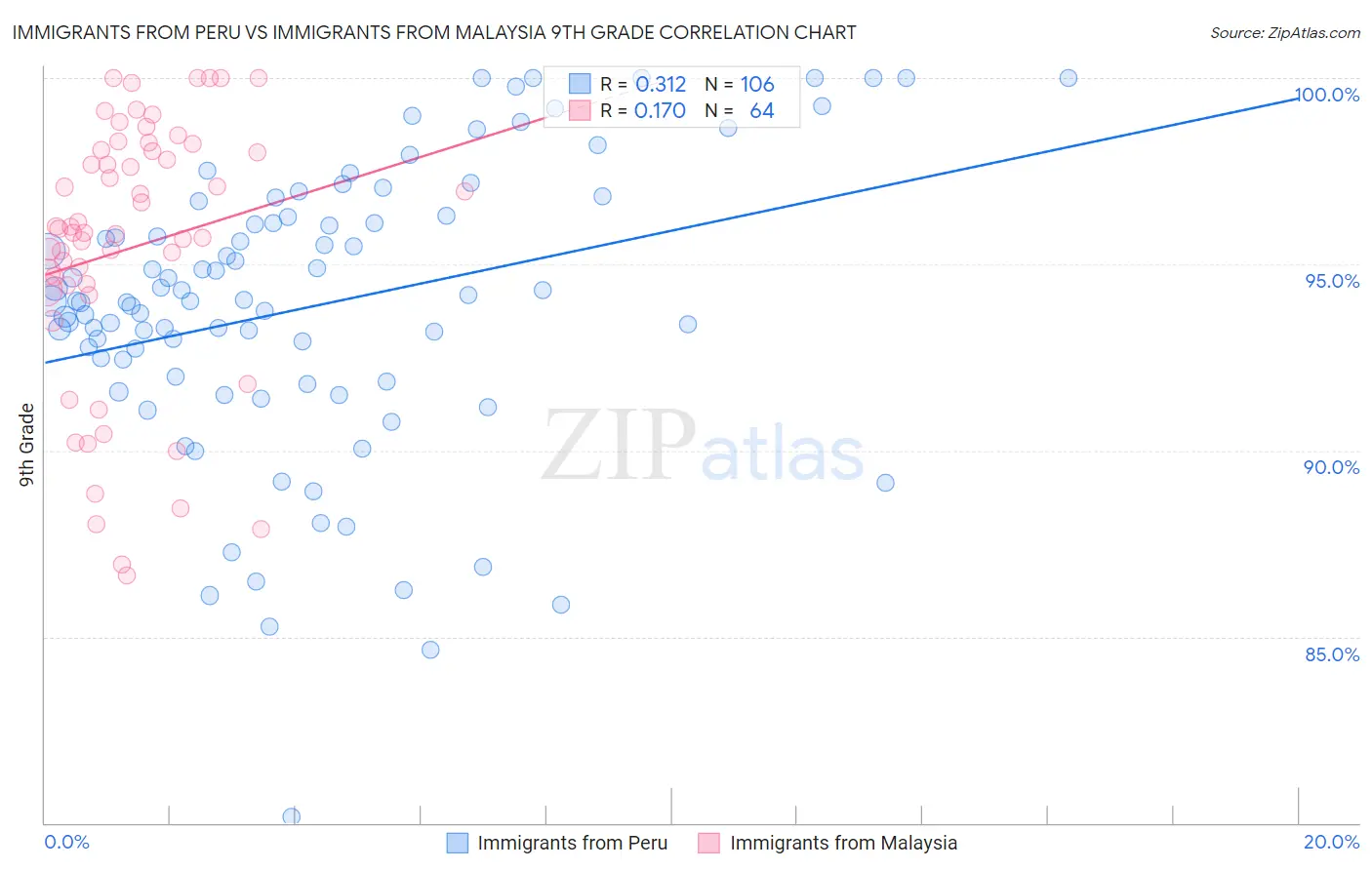 Immigrants from Peru vs Immigrants from Malaysia 9th Grade