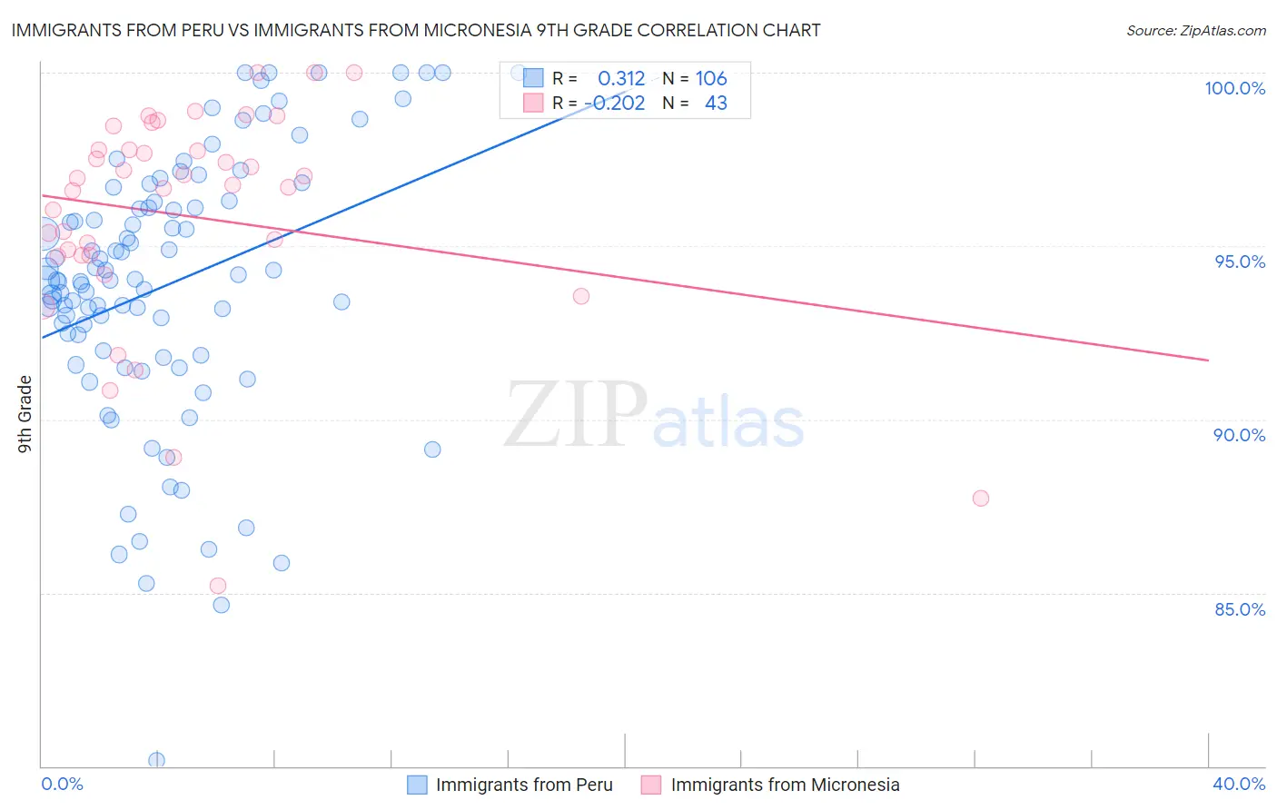 Immigrants from Peru vs Immigrants from Micronesia 9th Grade