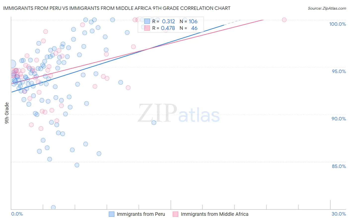 Immigrants from Peru vs Immigrants from Middle Africa 9th Grade