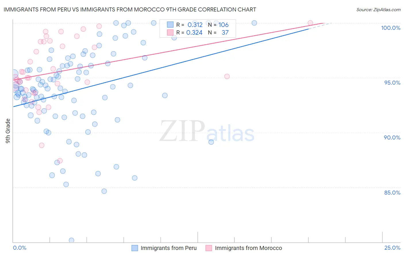 Immigrants from Peru vs Immigrants from Morocco 9th Grade