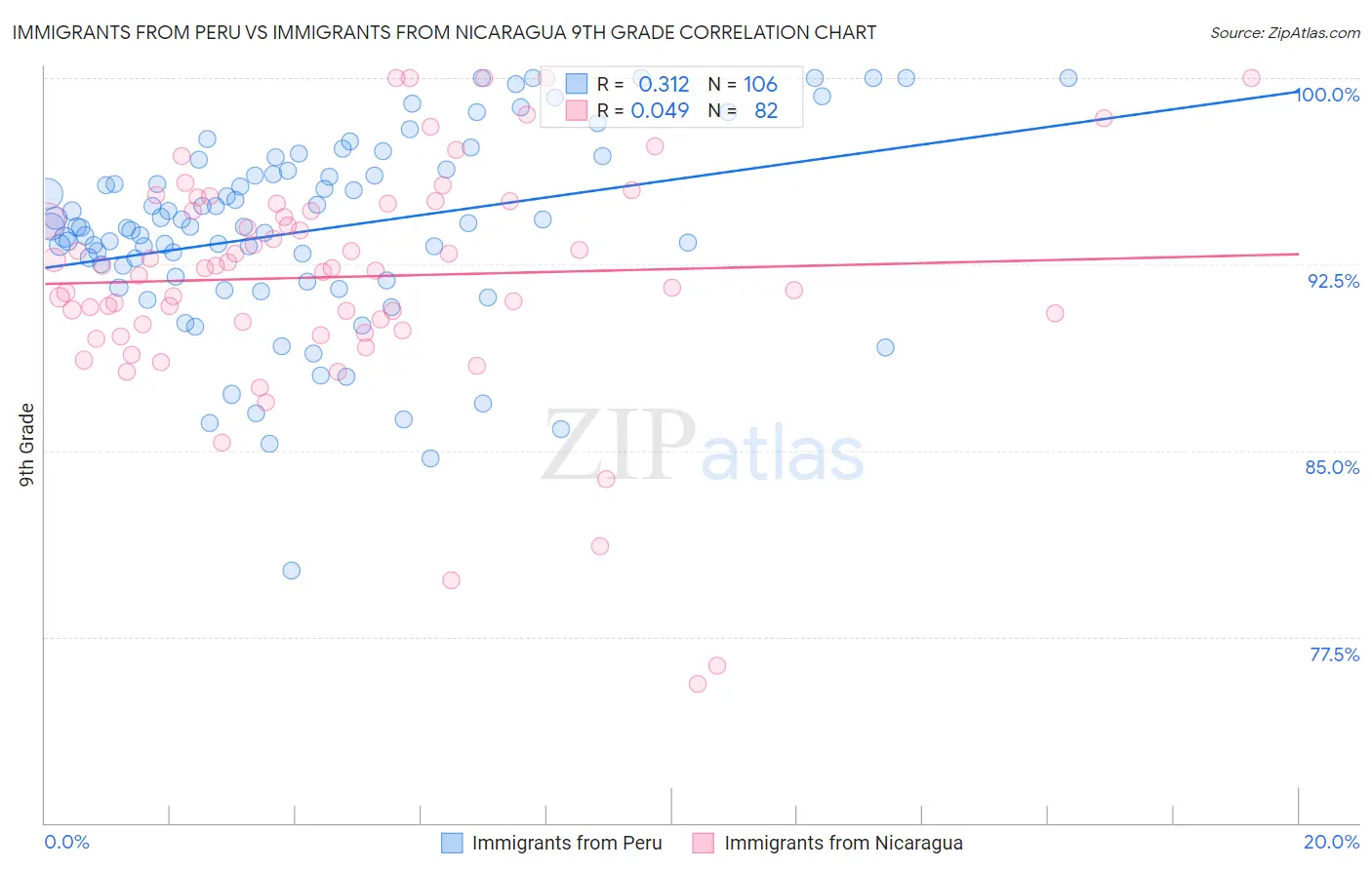 Immigrants from Peru vs Immigrants from Nicaragua 9th Grade