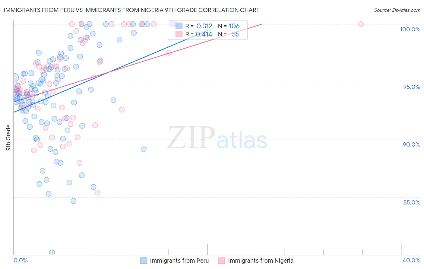 Immigrants from Peru vs Immigrants from Nigeria 9th Grade