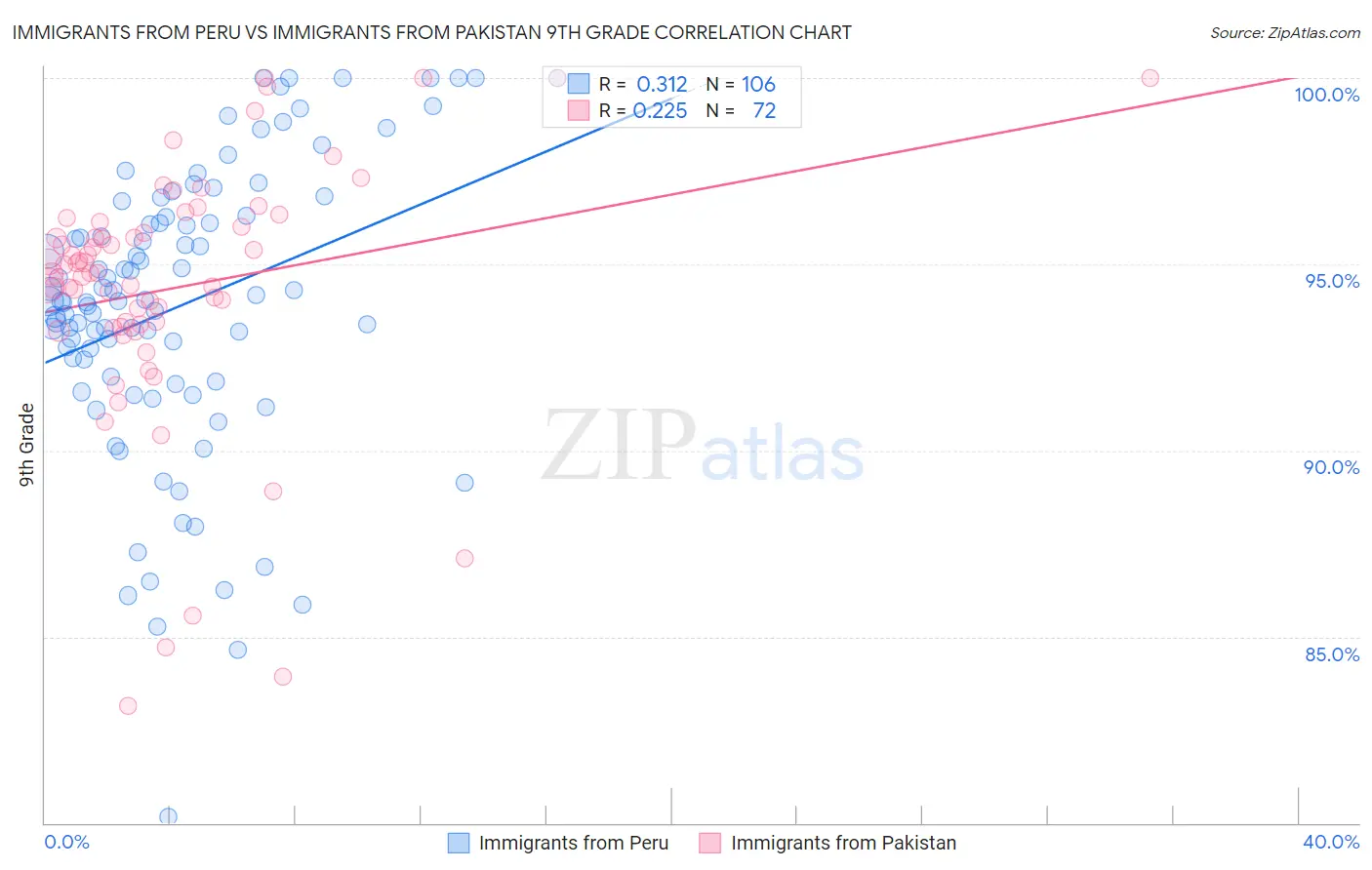 Immigrants from Peru vs Immigrants from Pakistan 9th Grade