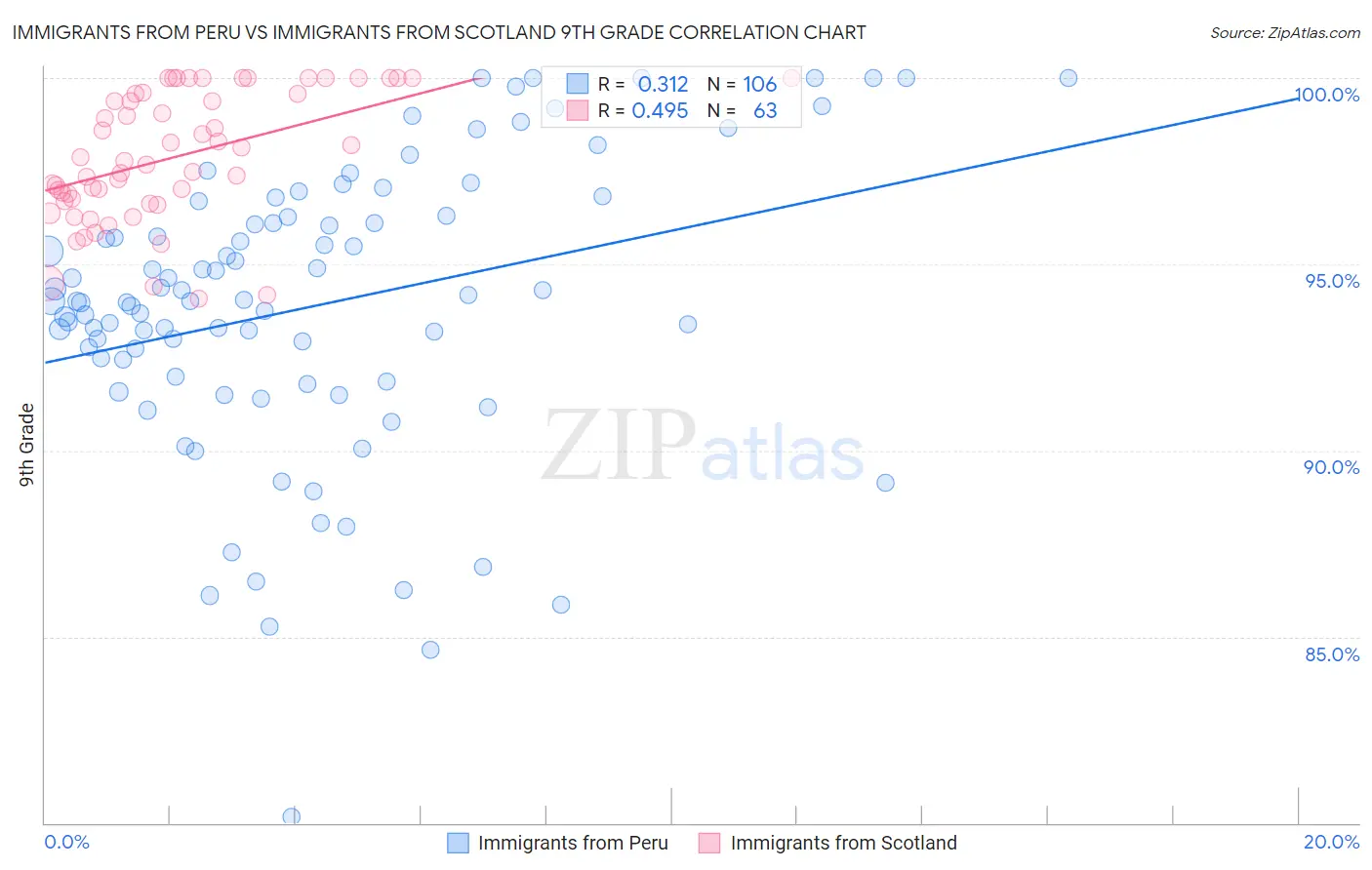 Immigrants from Peru vs Immigrants from Scotland 9th Grade