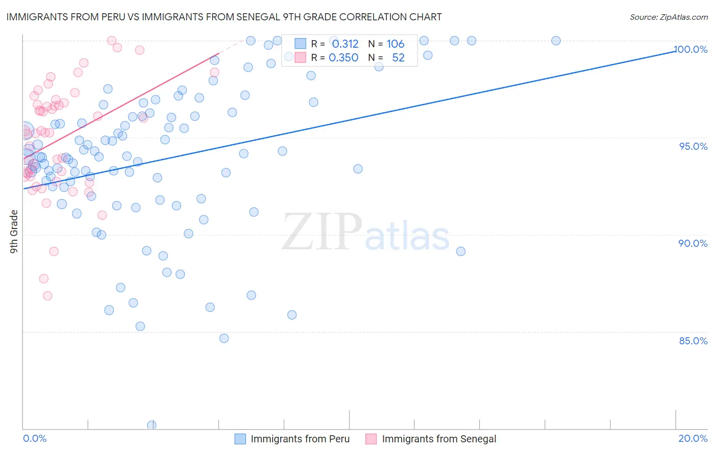 Immigrants from Peru vs Immigrants from Senegal 9th Grade