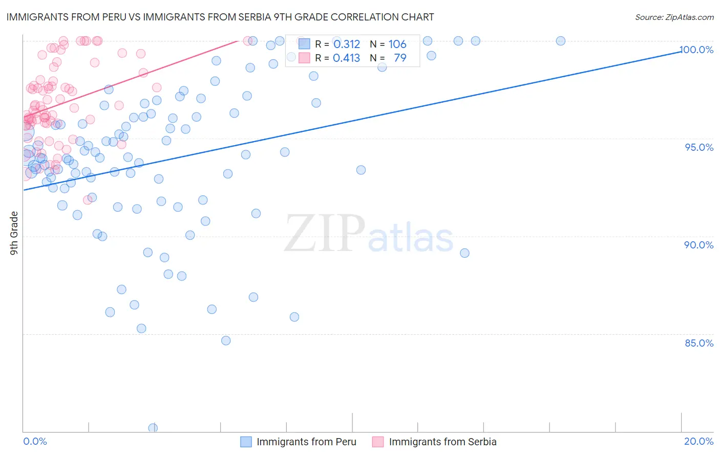 Immigrants from Peru vs Immigrants from Serbia 9th Grade