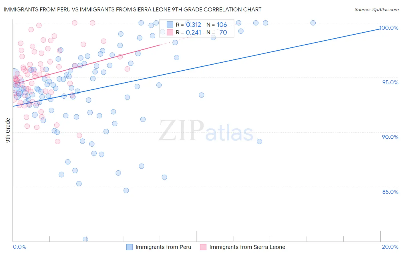 Immigrants from Peru vs Immigrants from Sierra Leone 9th Grade