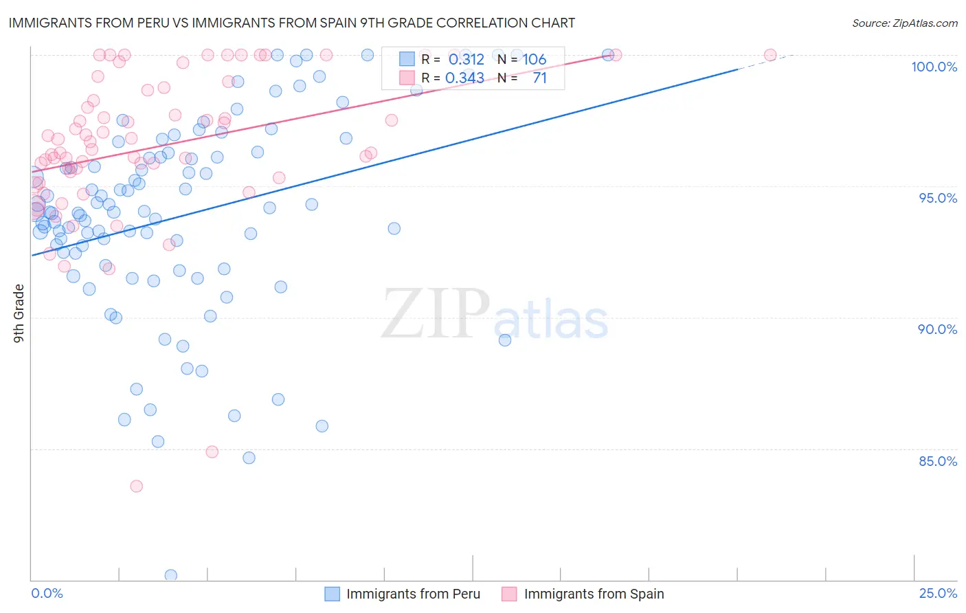 Immigrants from Peru vs Immigrants from Spain 9th Grade