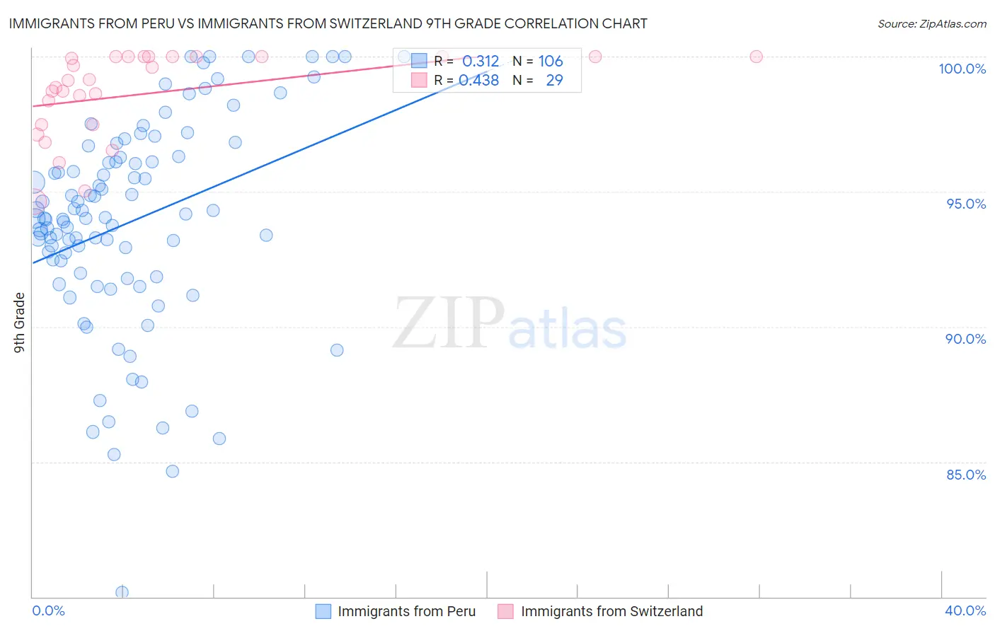 Immigrants from Peru vs Immigrants from Switzerland 9th Grade