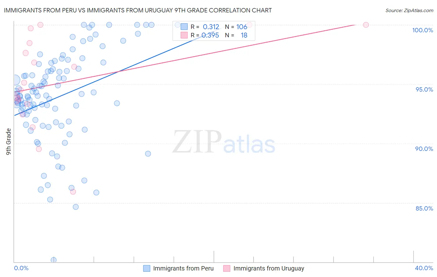 Immigrants from Peru vs Immigrants from Uruguay 9th Grade