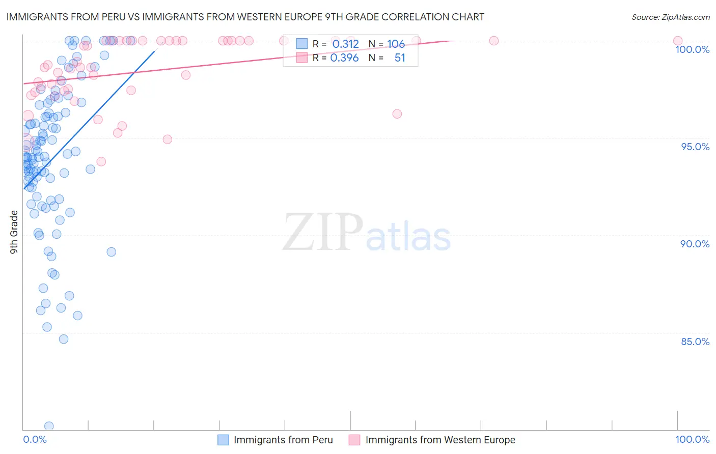 Immigrants from Peru vs Immigrants from Western Europe 9th Grade