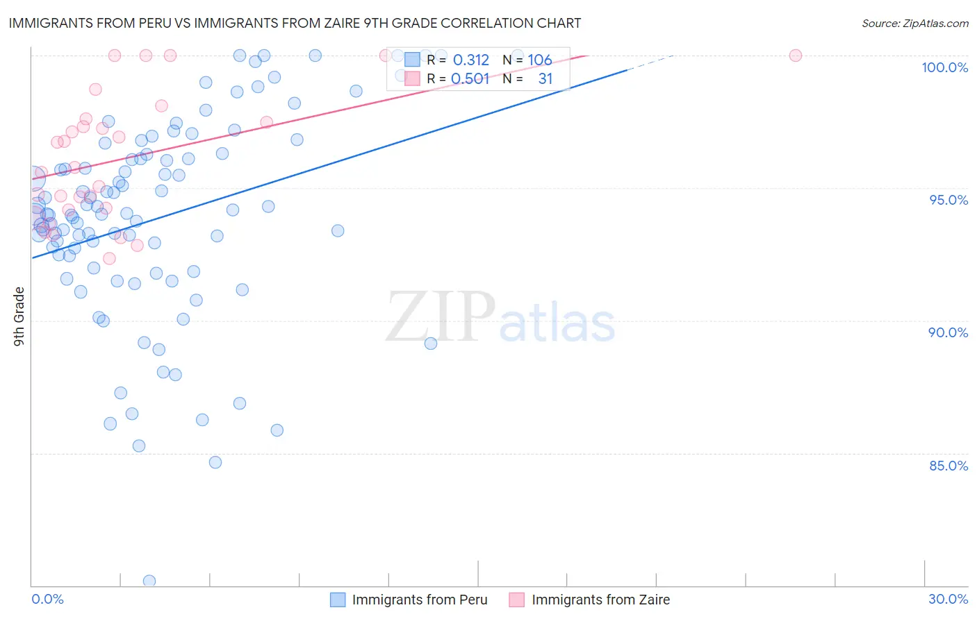 Immigrants from Peru vs Immigrants from Zaire 9th Grade