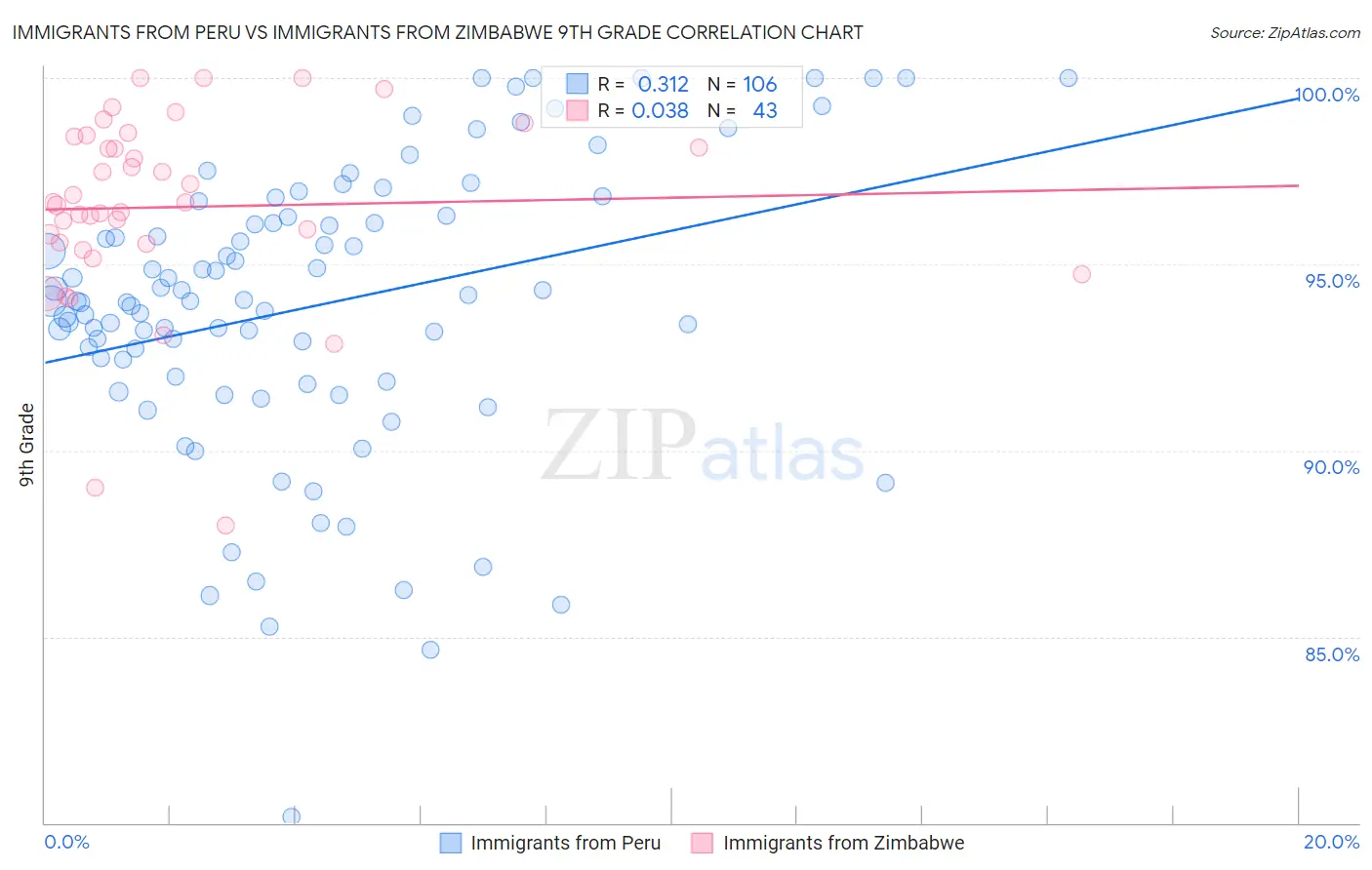 Immigrants from Peru vs Immigrants from Zimbabwe 9th Grade