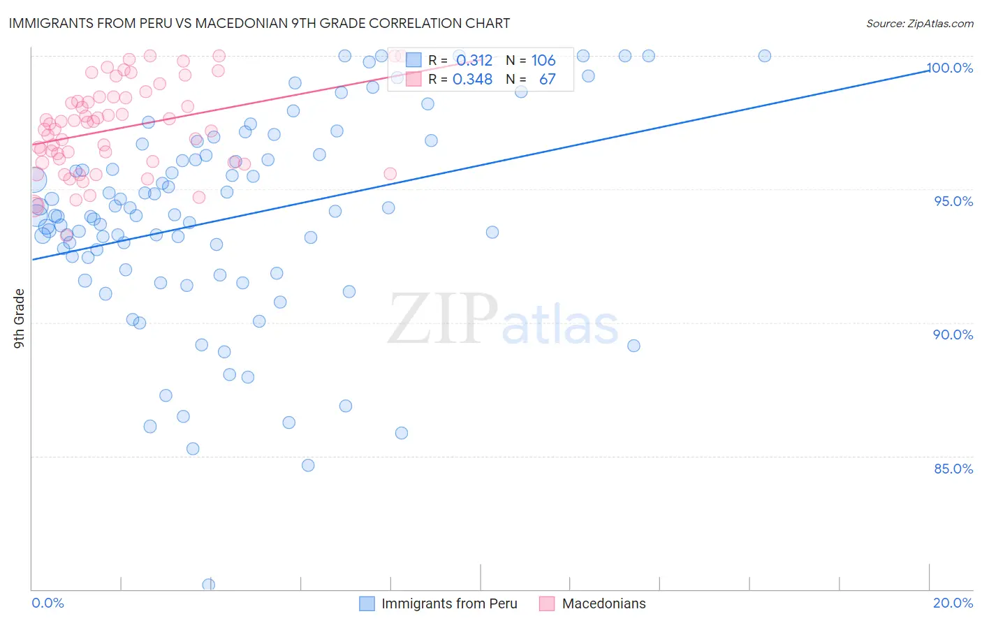 Immigrants from Peru vs Macedonian 9th Grade