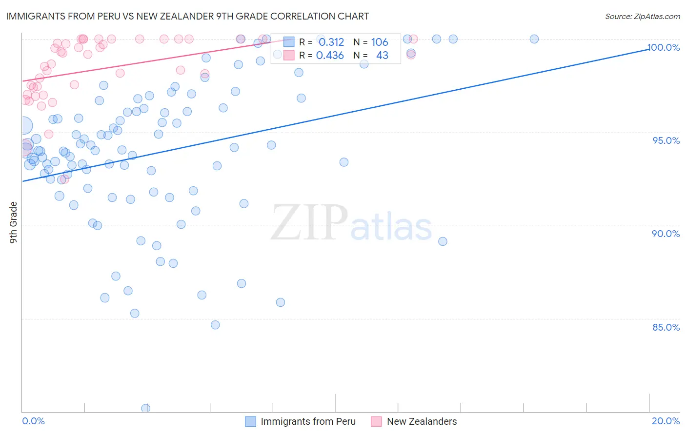 Immigrants from Peru vs New Zealander 9th Grade
