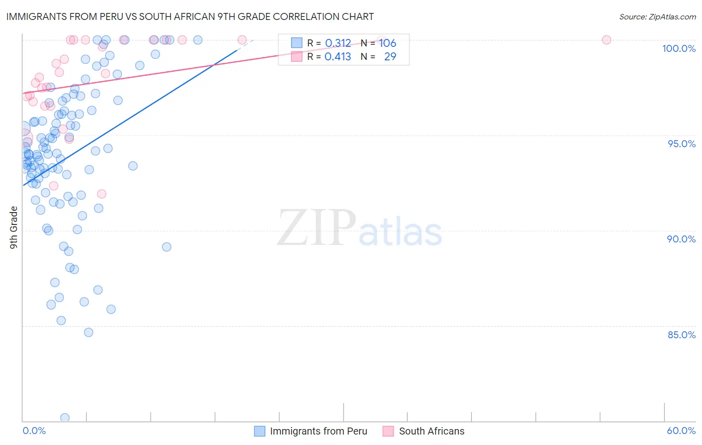 Immigrants from Peru vs South African 9th Grade