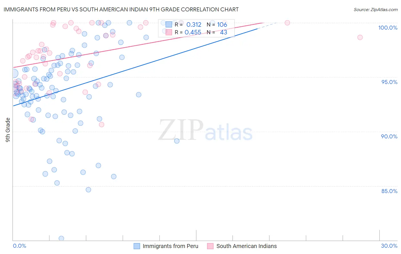 Immigrants from Peru vs South American Indian 9th Grade