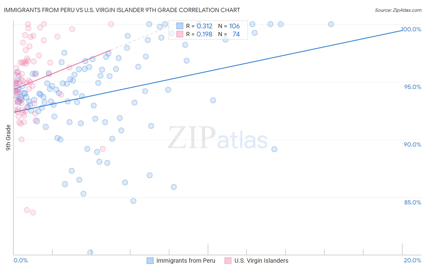 Immigrants from Peru vs U.S. Virgin Islander 9th Grade