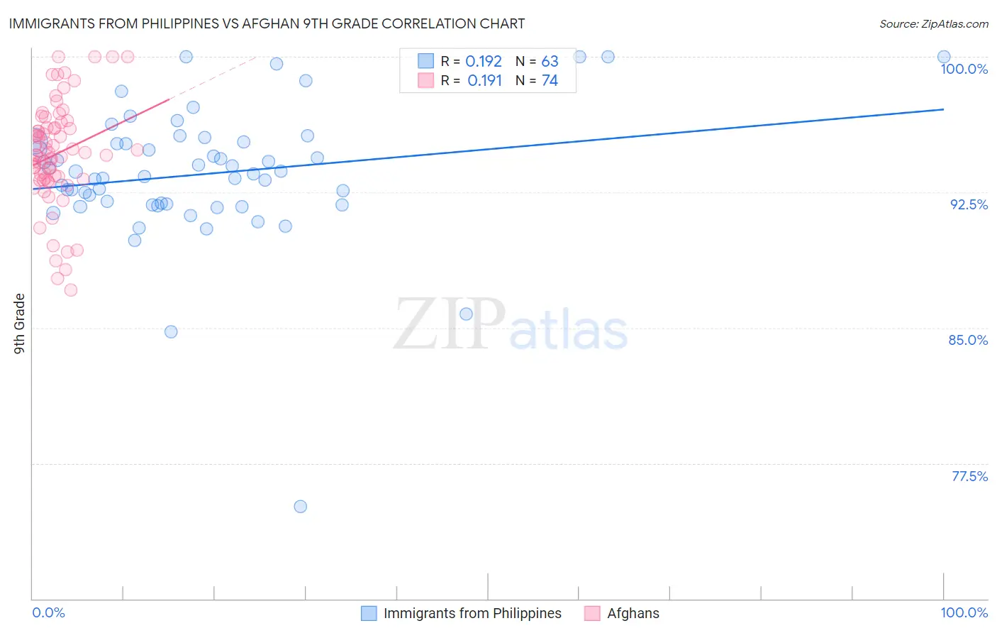 Immigrants from Philippines vs Afghan 9th Grade