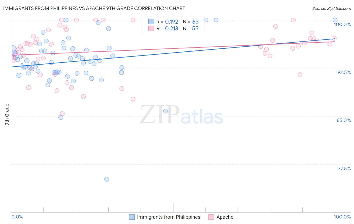 Immigrants from Philippines vs Apache 9th Grade